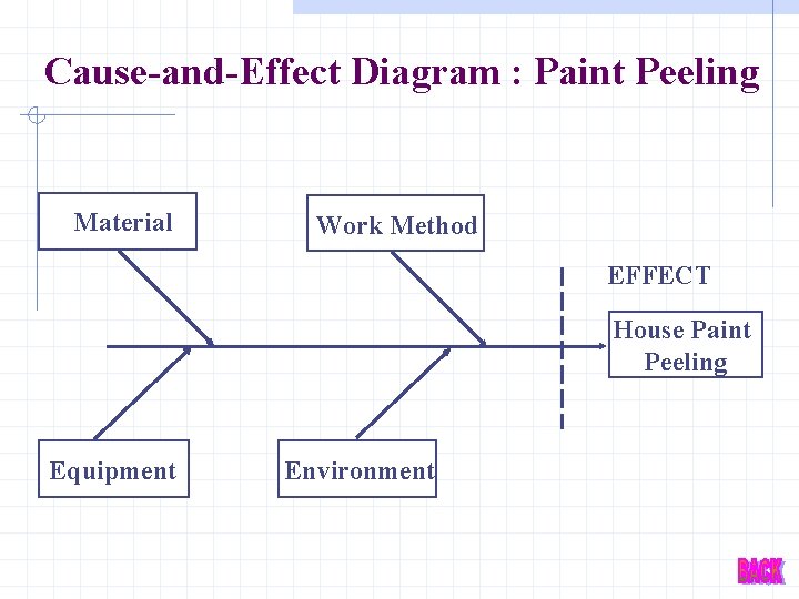 Cause-and-Effect Diagram : Paint Peeling Material Work Method EFFECT House Paint Peeling Equipment Environment