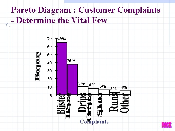 Pareto Diagram : Customer Complaints - Determine the Vital Few 70 49% 60 50