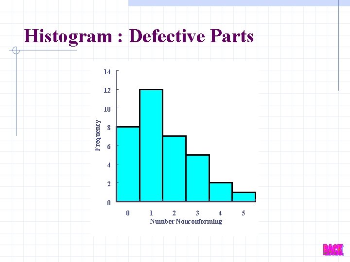 Histogram : Defective Parts 14 12 Frequency 10 8 6 4 2 0 0