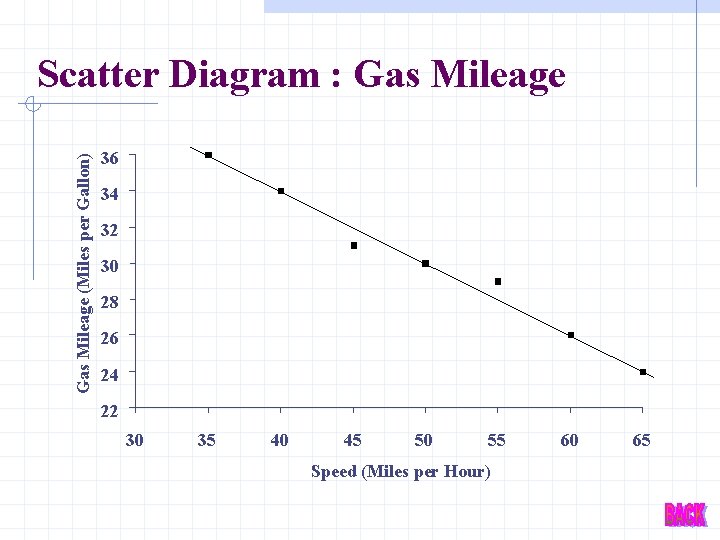 Gas Mileage (Miles per Gallon) Scatter Diagram : Gas Mileage 36 34 32 30