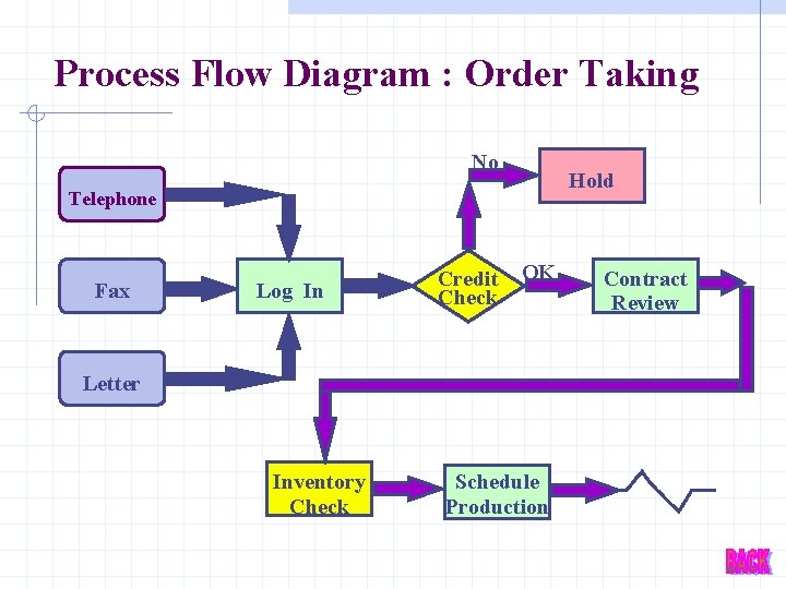 Process Flow Diagram : Order Taking No Hold Telephone Fax Log In Credit Check