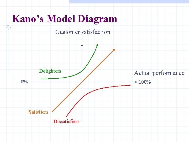 Kano’s Model Diagram Customer satisfaction + Delighters Actual performance 0% 100% Satisfiers Dissatisfiers _