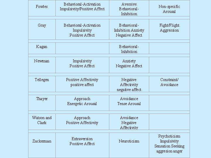 Fowles Gray Kagan Behavioral-Activation Impulsivity/Positive Affect Aversive Behavioral. Inhibition Behavioral-Activation Impulsivity Positive Affect Behavioral.