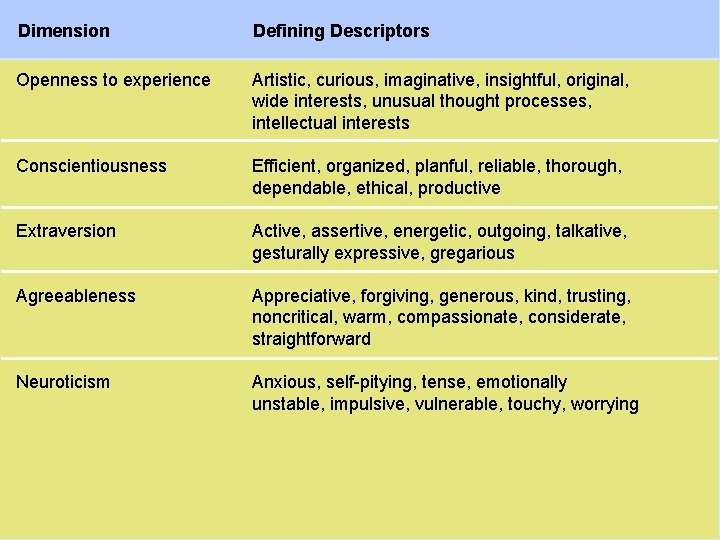 Dimension Defining Descriptors Openness to experience Artistic, curious, imaginative, insightful, original, wide interests, unusual