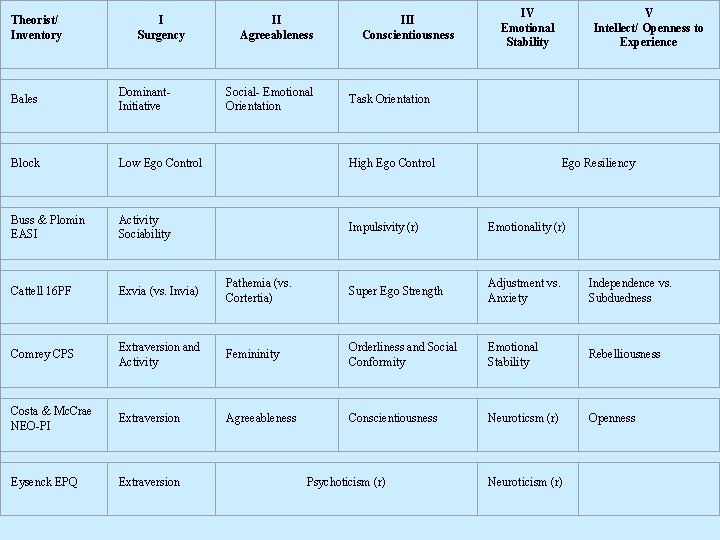 Theorist/ Inventory I Surgency II Agreeableness IV Emotional Stability III Conscientiousness V Intellect/ Openness