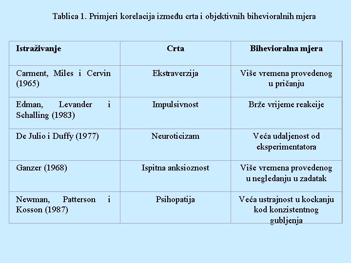 Tablica 1. Primjeri korelacija između crta i objektivnih bihevioralnih mjera Istraživanje Crta Bihevioralna mjera