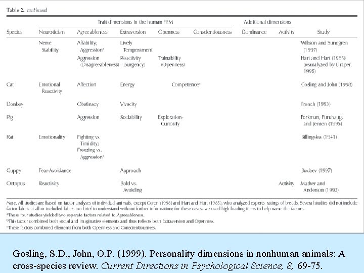 Gosling, S. D. , John, O. P. (1999). Personality dimensions in nonhuman animals: A