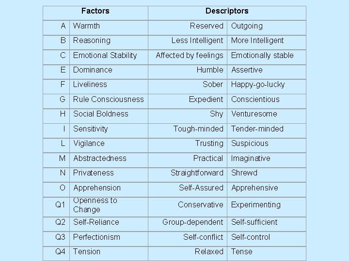 Factors A Warmth B Reasoning C Emotional Stability E Dominance F Liveliness G Rule