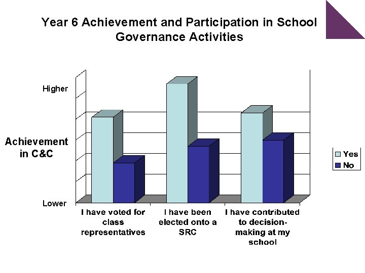 Year 6 Achievement and Participation in School Governance Activities Higher Achievement in C&C Lower