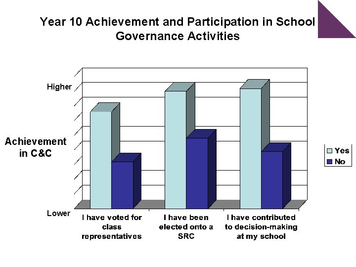 Year 10 Achievement and Participation in School Governance Activities Higher Achievement in C&C Lower