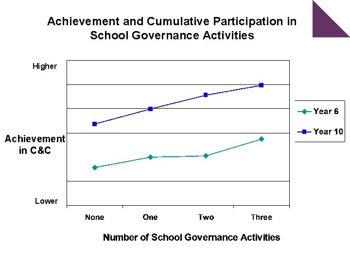 Achievement and Cumulative Participation in School Governance Activities Higher Achievement in C&C Lower 