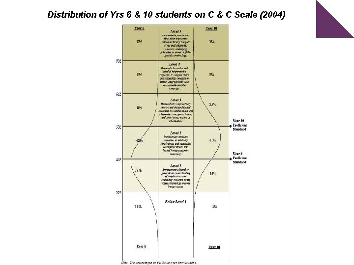 Distribution of Yrs 6 & 10 students on C & C Scale (2004) 