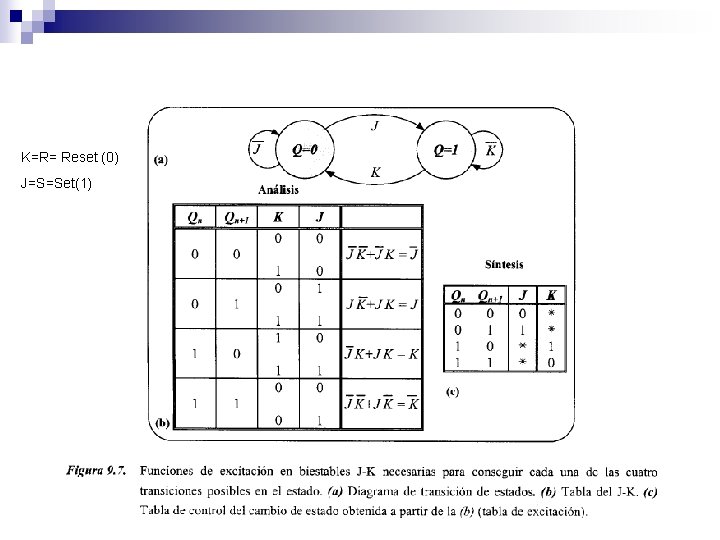 K=R= Reset (0) J=S=Set(1) 