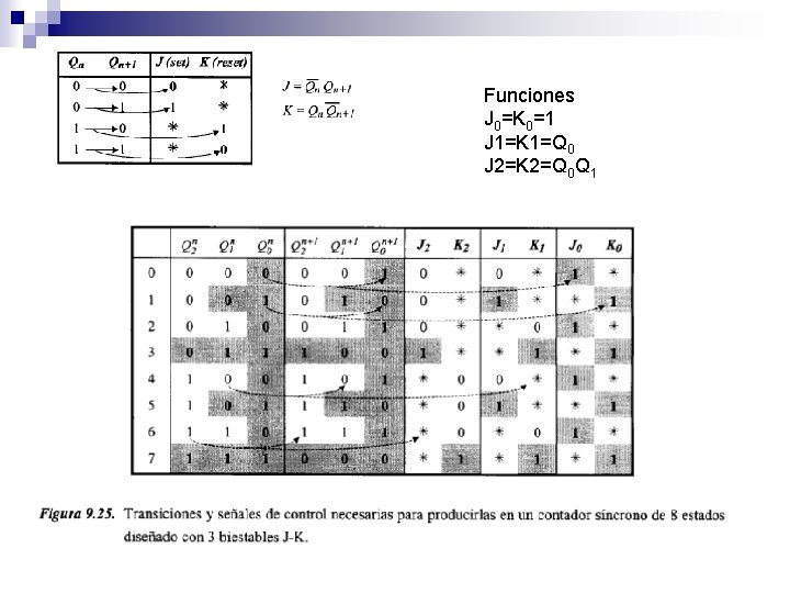Funciones J 0=K 0=1 J 1=K 1=Q 0 J 2=K 2=Q 0 Q 1