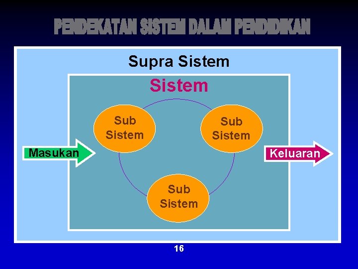 Supra Sistem Sub Sistem Masukan Keluaran Sub Sistem 16 