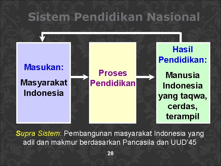 Sistem Pendidikan Nasional Masukan: Masyarakat Indonesia Hasil Pendidikan: Proses Pendidikan Manusia Indonesia yang taqwa,
