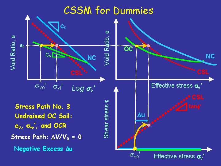 CSSM for Dummies CS NC Void Ratio, e e 0 OC NC CSL svo'