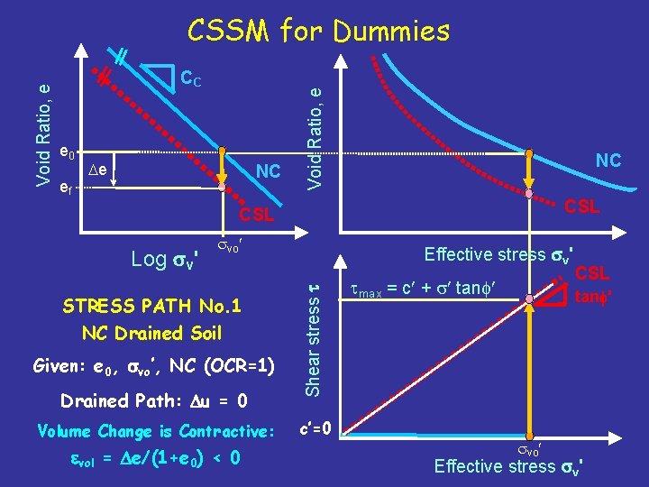 CC e 0 ef De NC Void Ratio, e CSSM for Dummies NC CSL