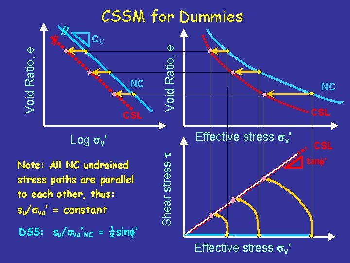 Void Ratio, e CC NC CSL Void Ratio, e CSSM for Dummies DSS: su/svo’NC