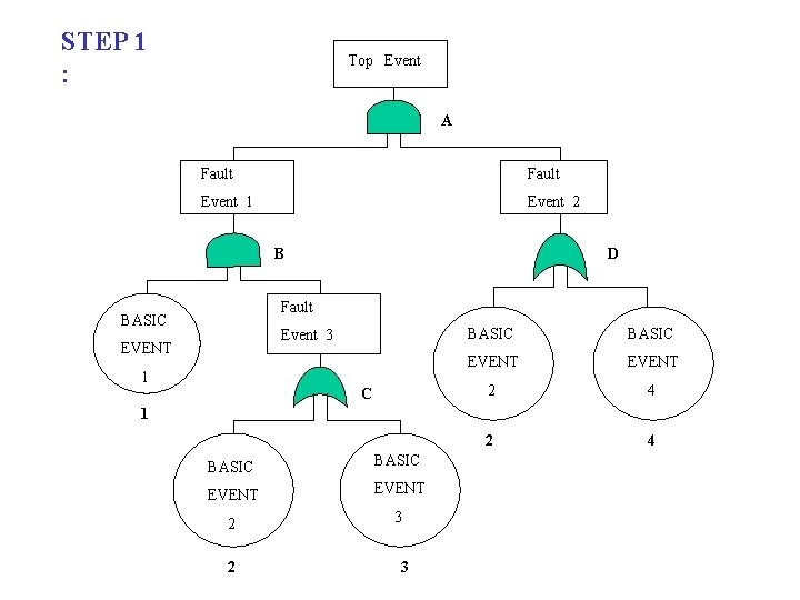 STEP 1 : Top Event A Fault Event 1 Event 2 B D Fault