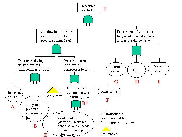 Receiver explodes T Air flow into receiver exceeds flow out at pressure danger level