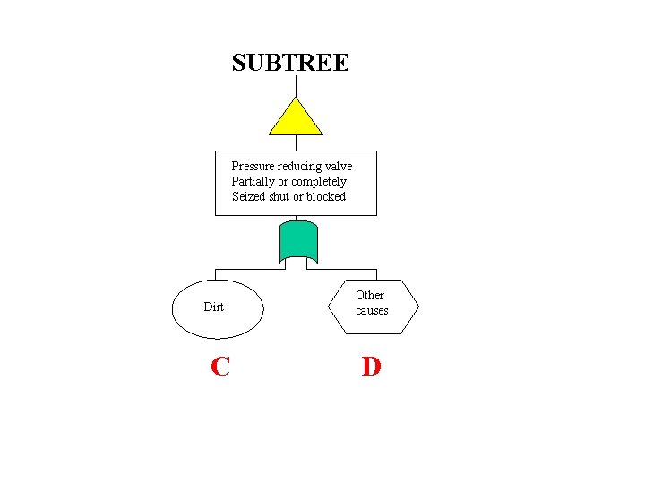 SUBTREE Pressure reducing valve Partially or completely Seized shut or blocked Dirt C Other