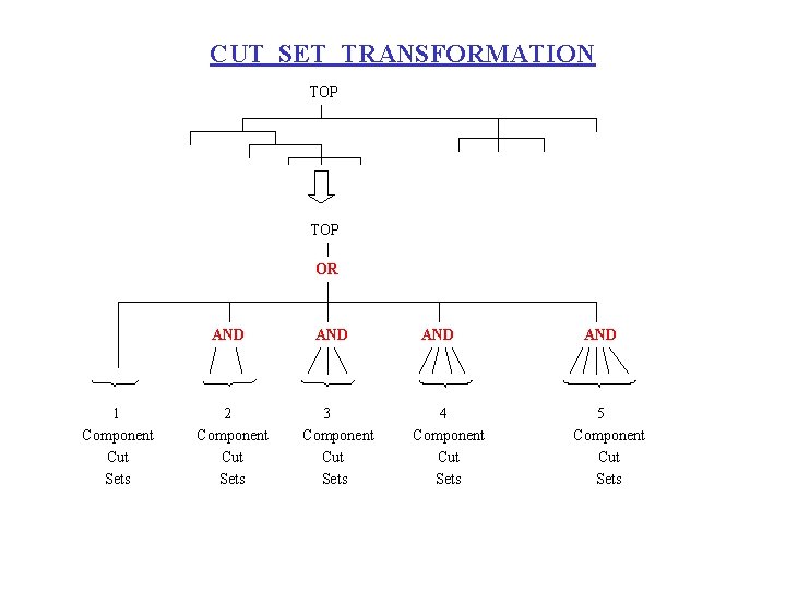CUT SET TRANSFORMATION TOP OR AND 1 Component Cut Sets 2 Component Cut Sets