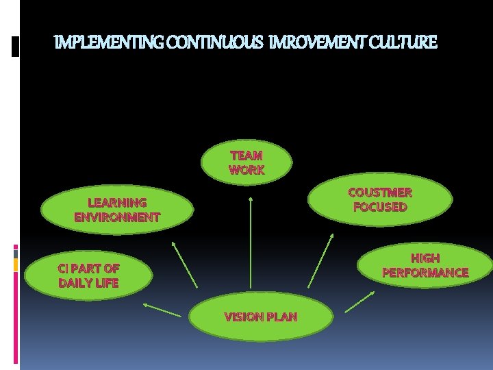 IMPLEMENTING CONTINUOUS IMROVEMENT CULTURE TEAM WORK COUSTMER FOCUSED LEARNING ENVIRONMENT HIGH PERFORMANCE CI PART