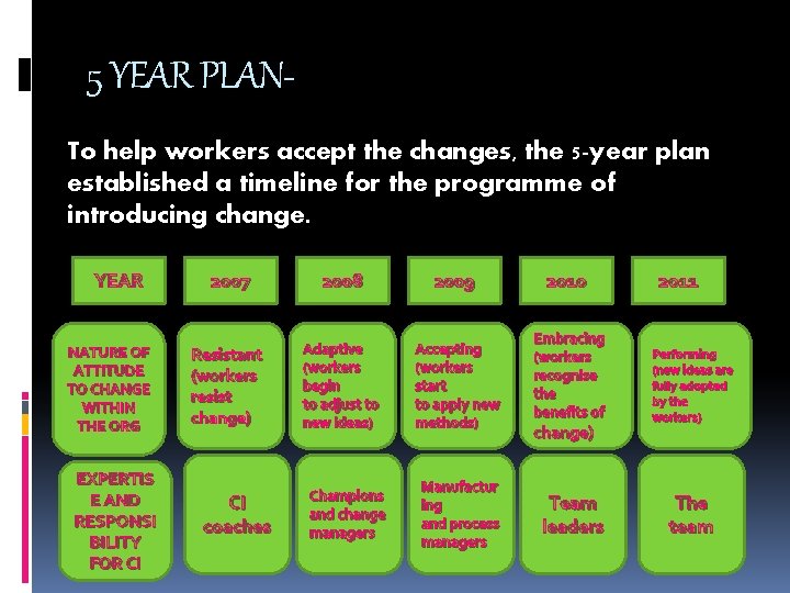 5 YEAR PLANTo help workers accept the changes, the 5 -year plan established a