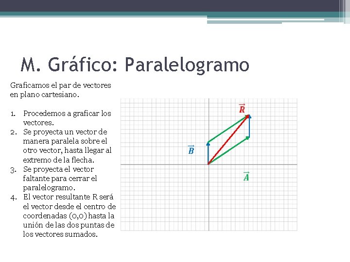 M. Gráfico: Paralelogramo Graficamos el par de vectores en plano cartesiano. 1. Procedemos a