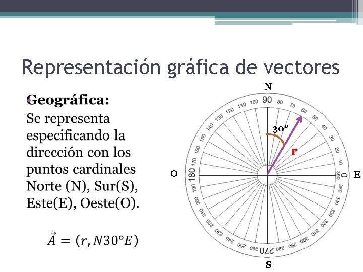 Representación gráfica de vectores N • 30° r O E S 