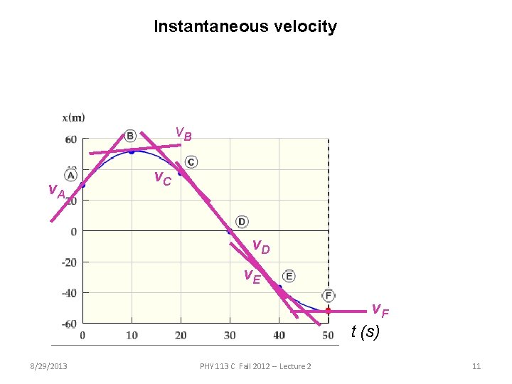 Instantaneous velocity v. B v. A v. C v. D v. E v. F