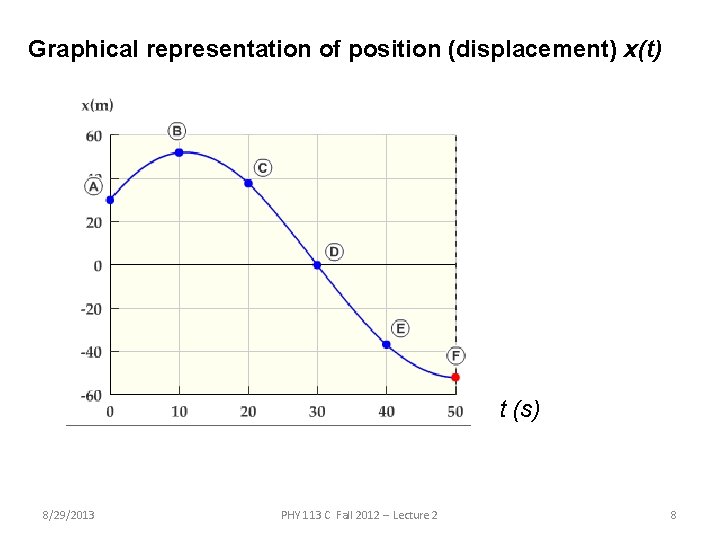 Graphical representation of position (displacement) x(t) t (s) 8/29/2013 PHY 113 C Fall 2012