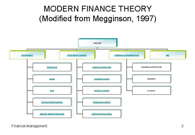 MODERN FINANCE THEORY (Modified from Megginson, 1997) FINANCE INVESTMENT CORPORATE FINANCIAL INTERMEDIATION MIS PORTFOLIO