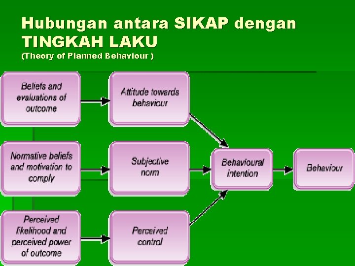 Hubungan antara SIKAP dengan TINGKAH LAKU (Theory of Planned Behaviour ) 