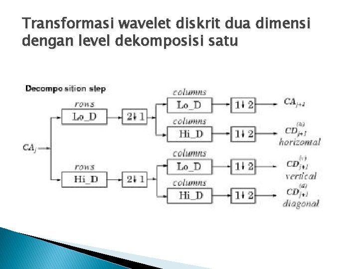 Transformasi wavelet diskrit dua dimensi dengan level dekomposisi satu 