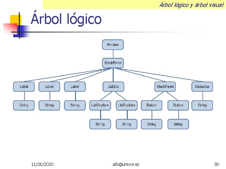 Árbol lógico y árbol visual Árbol lógico 11/26/2020 alb@uniovi. es 30 