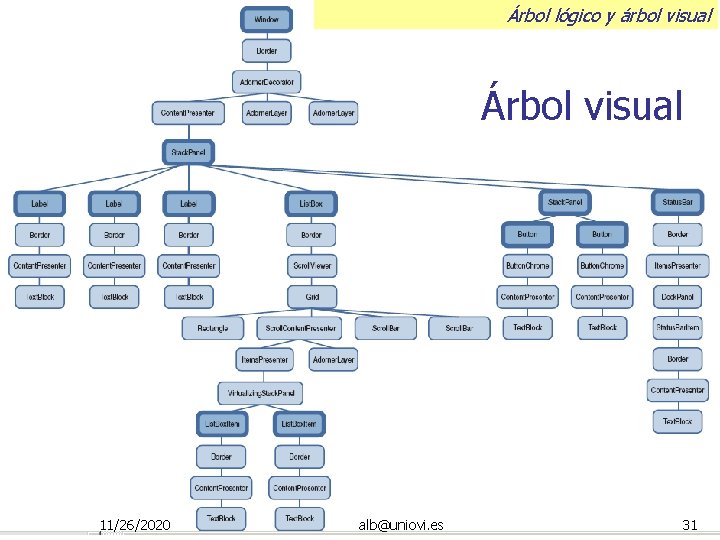 Árbol lógico y árbol visual Árbol visual 11/26/2020 alb@uniovi. es 31 