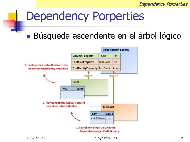 Dependency Porperties Búsqueda ascendente en el árbol lógico 11/26/2020 alb@uniovi. es 35 