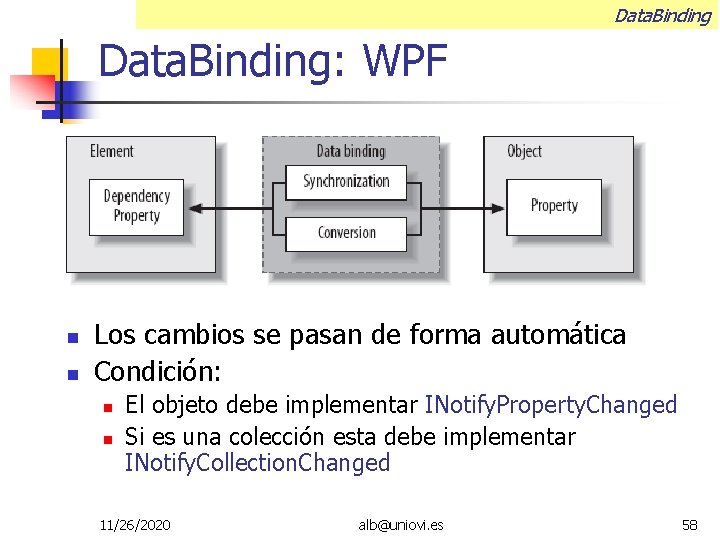 Data. Binding: WPF Los cambios se pasan de forma automática Condición: El objeto debe