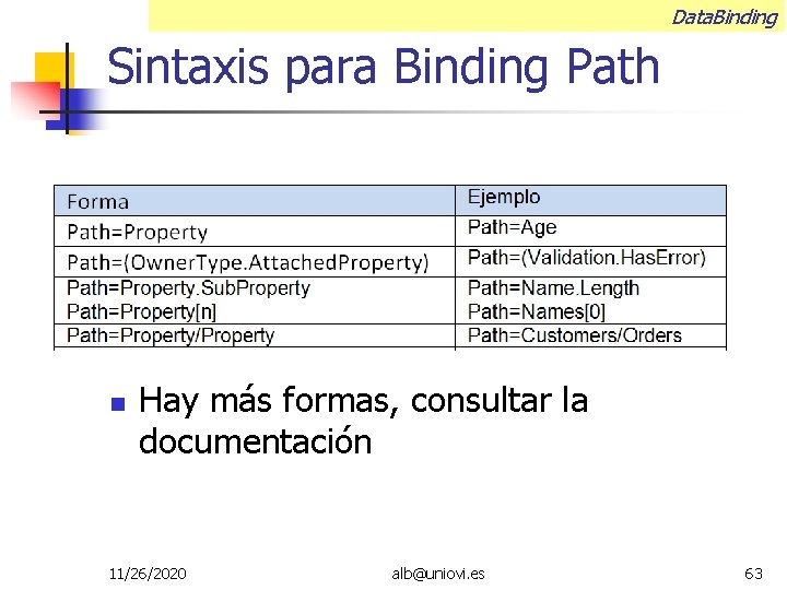 Data. Binding Sintaxis para Binding Path Hay más formas, consultar la documentación 11/26/2020 alb@uniovi.