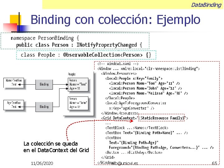 Data. Binding con colección: Ejemplo La colección se queda en el Data. Context del