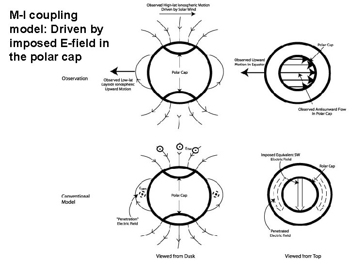 M-I coupling model: Driven by imposed E-field in the polar cap M-I coupling model: Driven by imposed E-field in the polar cap