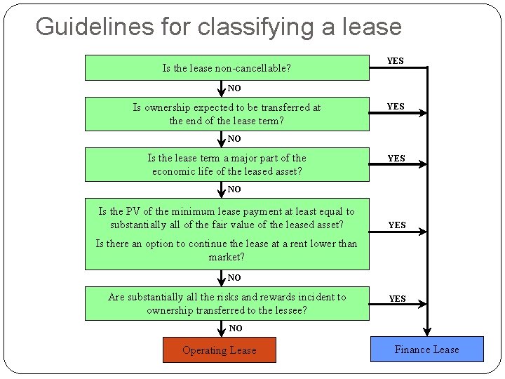 Guidelines for classifying a lease Is the lease non-cancellable? YES NO Is ownership expected