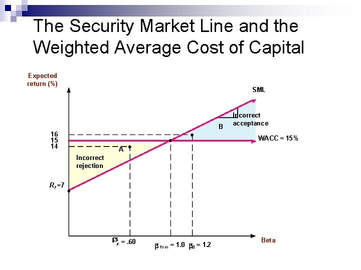 The Security Market Line and the Weighted Average Cost of Capital Expected return (%)