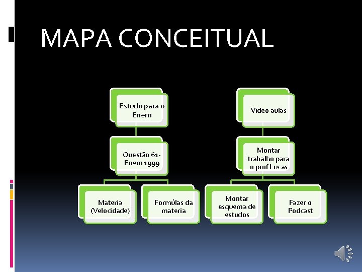 MAPA CONCEITUAL Estudo para o Enem Video aulas Questão 61 Enem 1999 Montar trabalho