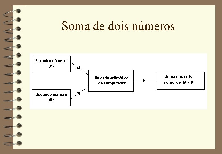 Soma de dois números 