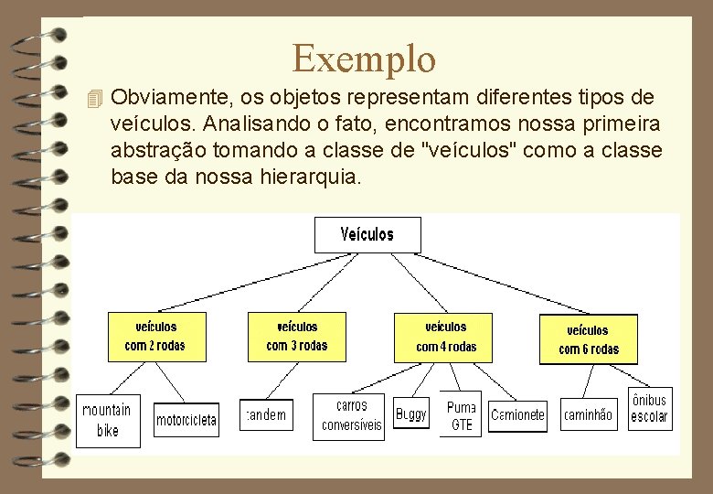 Exemplo 4 Obviamente, os objetos representam diferentes tipos de veículos. Analisando o fato, encontramos