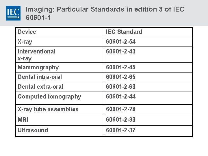 Imaging: Particular Standards in edition 3 of IEC 60601 -1 Device IEC Standard X-ray