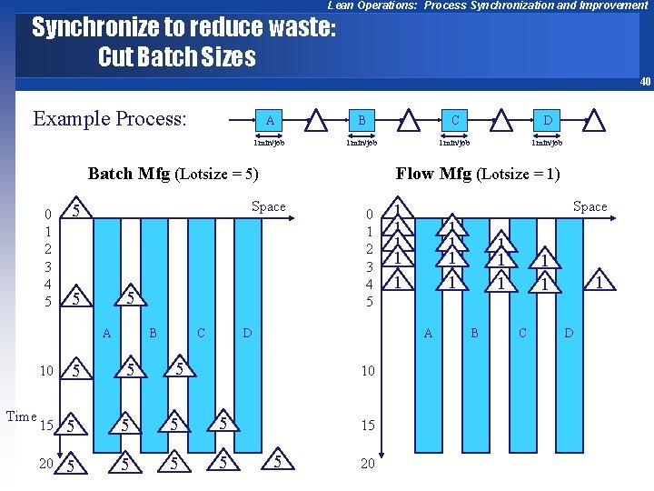 Lean Operations: Process Synchronization and Improvement Synchronize to reduce waste: Cut Batch Sizes 40